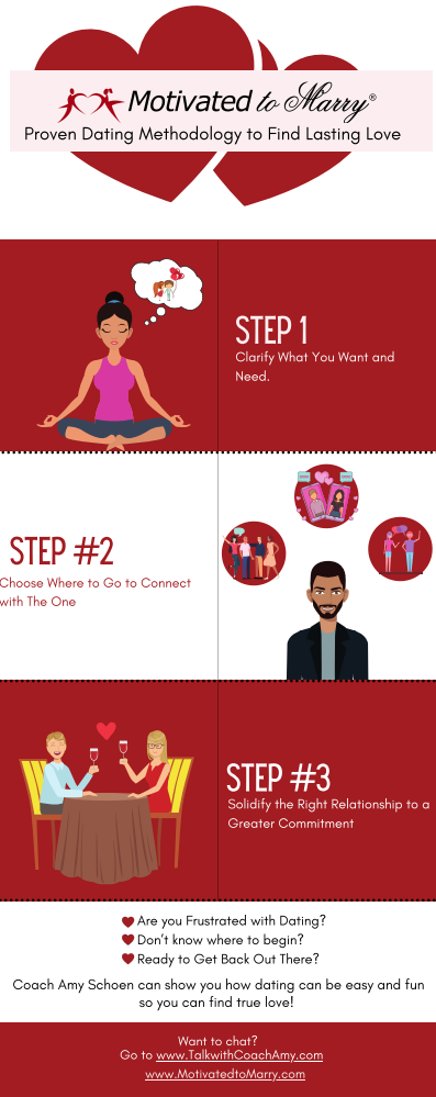 Coach Amy's 3 step dating process infographic.